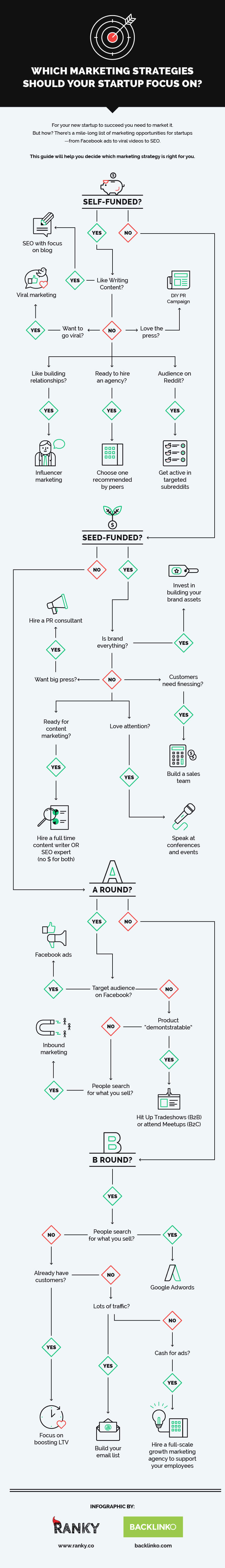 [INFOGRAPHIC] The Best Startup Marketing Plan & Strategy For You